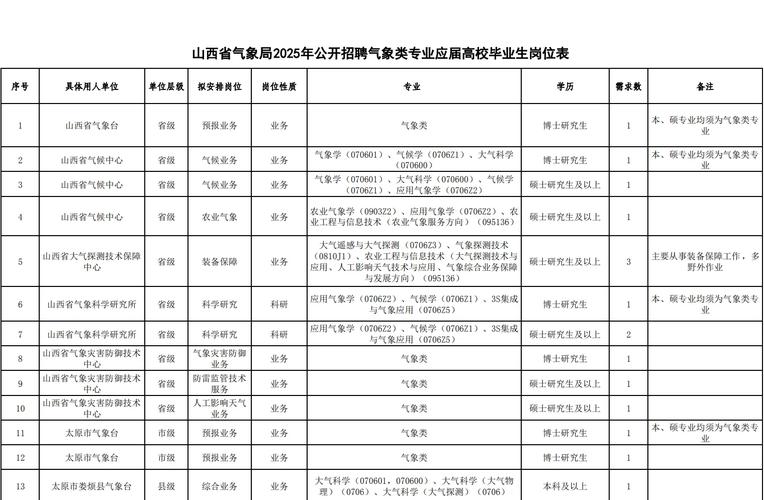 气象 社会招聘,气象社会招聘有何具体岗位与要求?-图3 气象 社会招聘,气象社会招聘有何具体岗位与要求?-图3