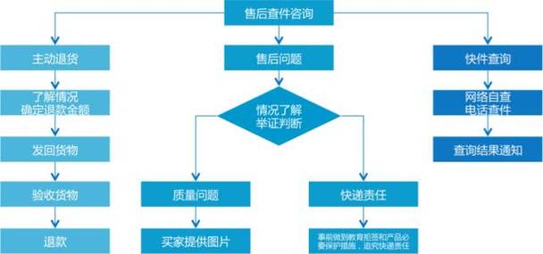 电商如何做好售后服务,电商售后服务,如何做好?-图2 电商如何做好售后服务,电商售后服务,如何做好?-图2
