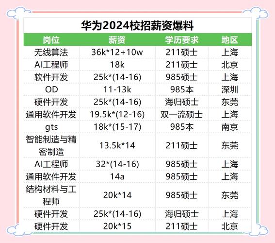 合肥 华为 招聘，合肥华为招聘，哪些岗位最热门？-图2
