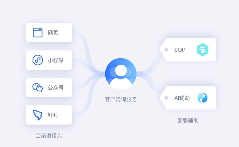 客服系统搭建需求,客服系统搭建需求,关键要素与核心目标是什么?-图3 客服系统搭建需求,客服系统搭建需求,关键要素与核心目标是什么?-图3