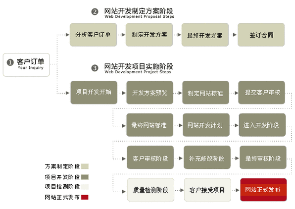公司网站搭建流程,公司网站搭建流程分几步?-图3 公司网站搭建流程,公司网站搭建流程分几步?-图3
