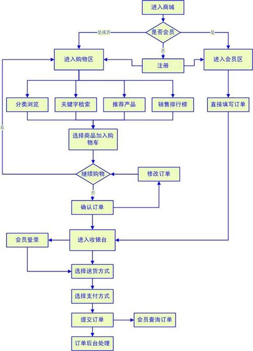 购物平台搭建流程，购物平台搭建流程有哪些关键步骤？-图2