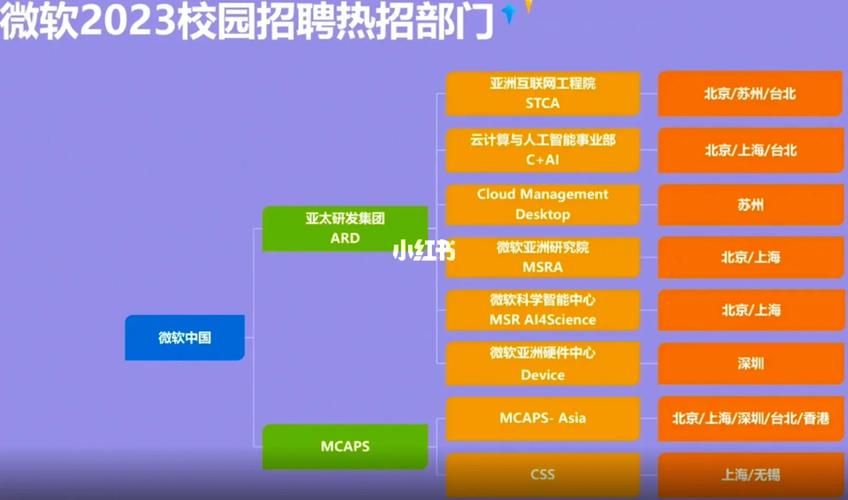 microsoft 校园招聘,微软校招何时开启?岗位有何要求?-图2 microsoft 校园招聘,微软校招何时开启?岗位有何要求?-图2
