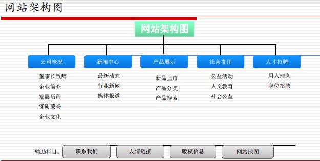 网站搭建的结构，网站搭建结构如何规划才合理？-图2