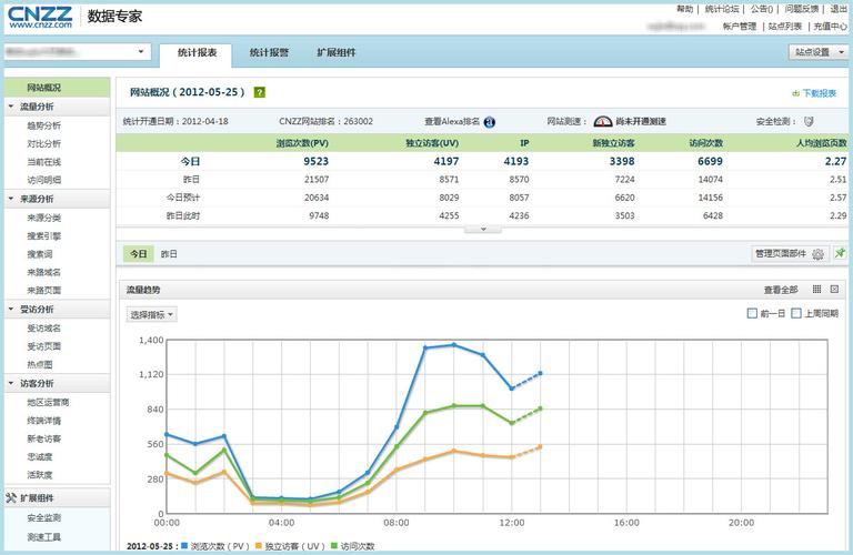 cnzz如何查询某个网站频道的流量,cnzz如何查网站频道流量?-图1 cnzz如何查询某个网站频道的流量,cnzz如何查网站频道流量?-图1