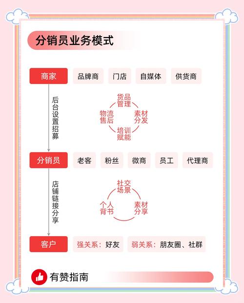 怎样搭建分销体系,分销体系搭建的关键步骤是什么?-图1 怎样搭建分销体系,分销体系搭建的关键步骤是什么?-图1