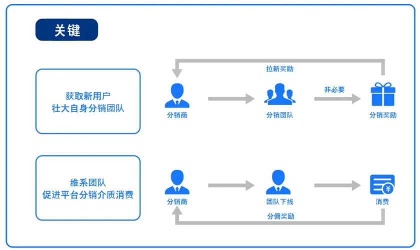 怎样搭建分销体系,分销体系搭建的关键步骤是什么?-图3 怎样搭建分销体系,分销体系搭建的关键步骤是什么?-图3