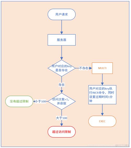 php如何限制每人每天访问次数,PHP如何限制每人每天访问次数?-图1 php如何限制每人每天访问次数,PHP如何限制每人每天访问次数?-图1