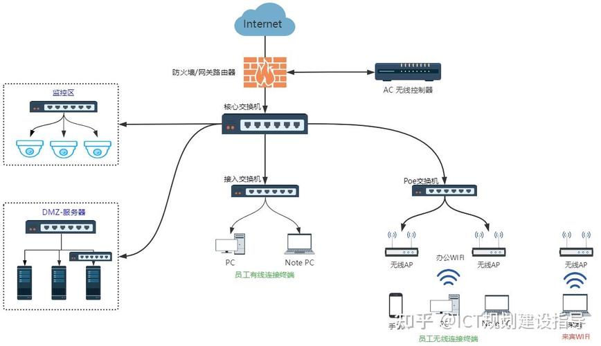 如何建立一个公司的网络，公司网络建设如何规划与实施？-图1