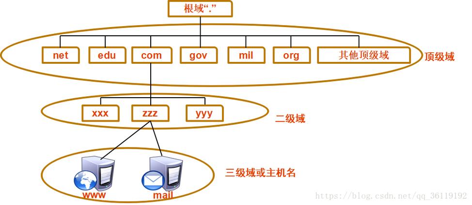 搭建域的好处，搭建域究竟有哪些核心好处？-图3