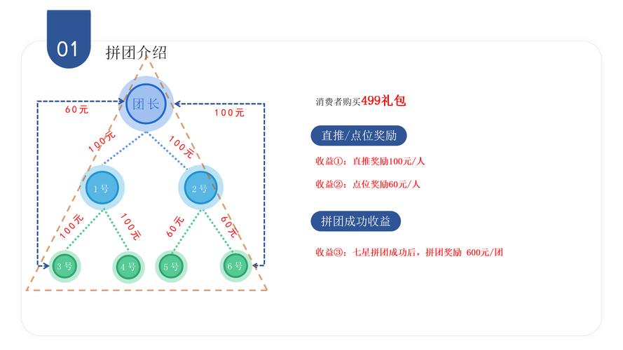 拼团平台搭建，拼团平台搭建如何选技术？成本多少？-图1