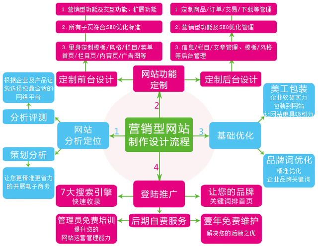 如何做设计网络营销，设计网络营销怎么做？-图1