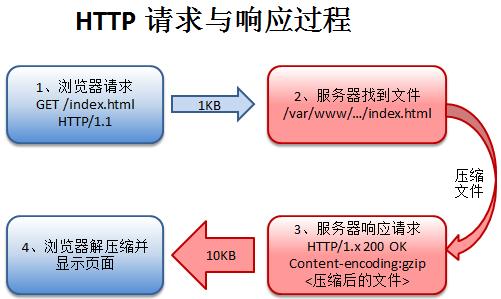 如何启用iis的gzip压缩功能,iis如何启用gzip压缩?-图3 如何启用iis的gzip压缩功能,iis如何启用gzip压缩?-图3