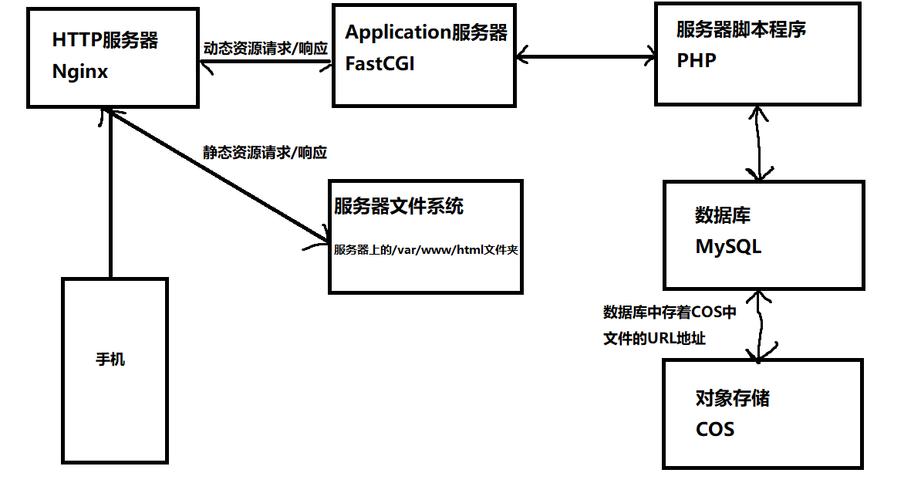 免费空间如何搭建php服务器，免费空间怎么搭PHP服务器？-图2