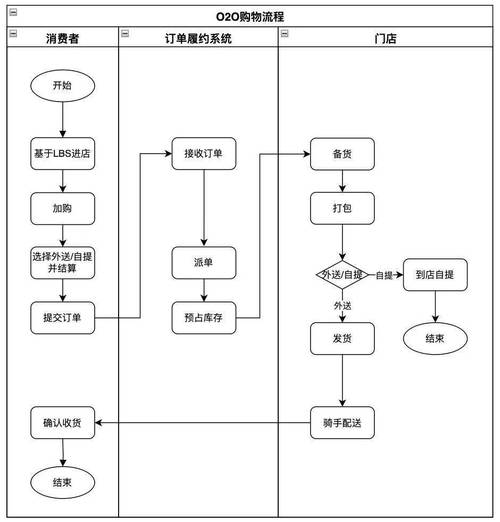 商城搭建流程,商城搭建流程分几步?关键步骤有哪些?-图2 商城搭建流程,商城搭建流程分几步?关键步骤有哪些?-图2