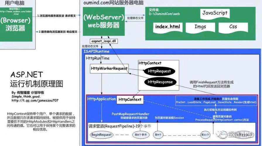 asp.net 网站写好后如何运行，ASP.NET网站写好后如何运行？-图2