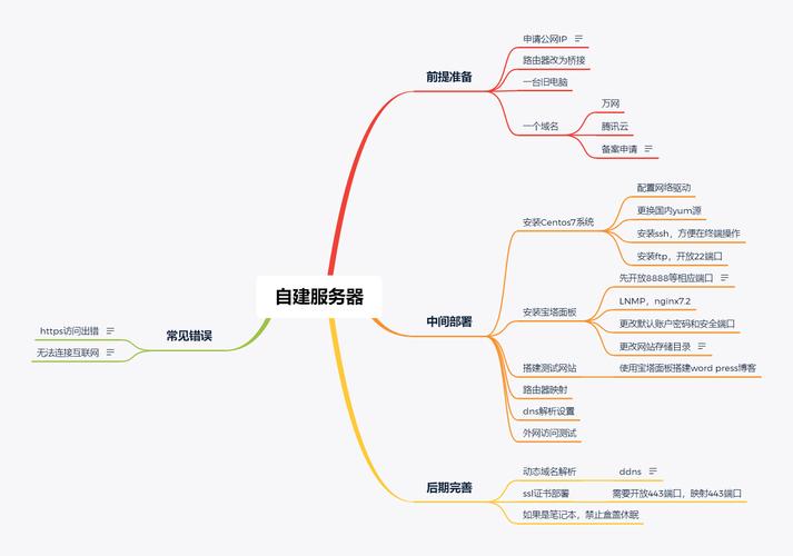 如何服务器搭建php环境搭建,服务器如何快速搭建PHP环境?-图3 如何服务器搭建php环境搭建,服务器如何快速搭建PHP环境?-图3