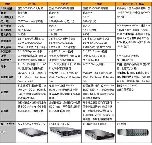 网络服务器如何选型,服务器选型该看重性能、成本还是运维?-图3 网络服务器如何选型,服务器选型该看重性能、成本还是运维?-图3