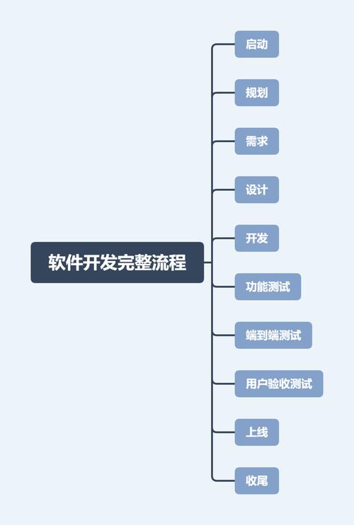如何制作APP产品开发流程图,APP开发流程图如何高效绘制?-图2 如何制作APP产品开发流程图,APP开发流程图如何高效绘制?-图2