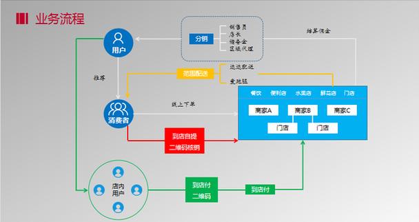 如何进驻o2o平台,如何快速成功进驻O2O平台?-图2 如何进驻o2o平台,如何快速成功进驻O2O平台?-图2