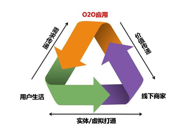 如何进驻o2o平台,如何快速成功进驻O2O平台?-图3 如何进驻o2o平台,如何快速成功进驻O2O平台?-图3
