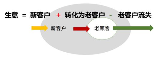 网站如何维护好老客户,如何让老客户持续选择你的网站?-图2 网站如何维护好老客户,如何让老客户持续选择你的网站?-图2