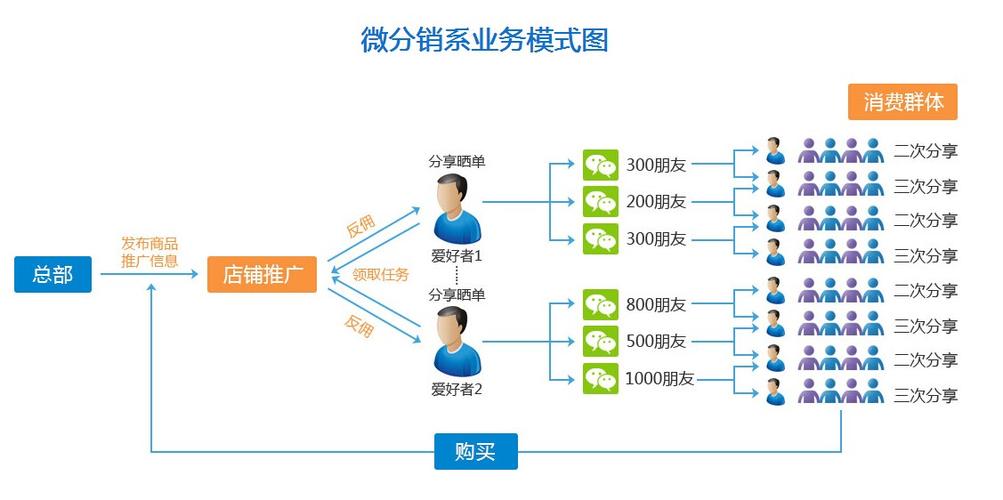 微分销搭建，微分销系统如何快速搭建并高效运营？-图2