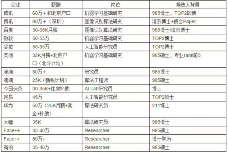 bat招聘博士，BAT招聘博士有何独特吸引力？-图1