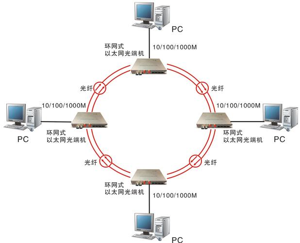 搭建环网，如何高效搭建稳定可靠的环网？-图2