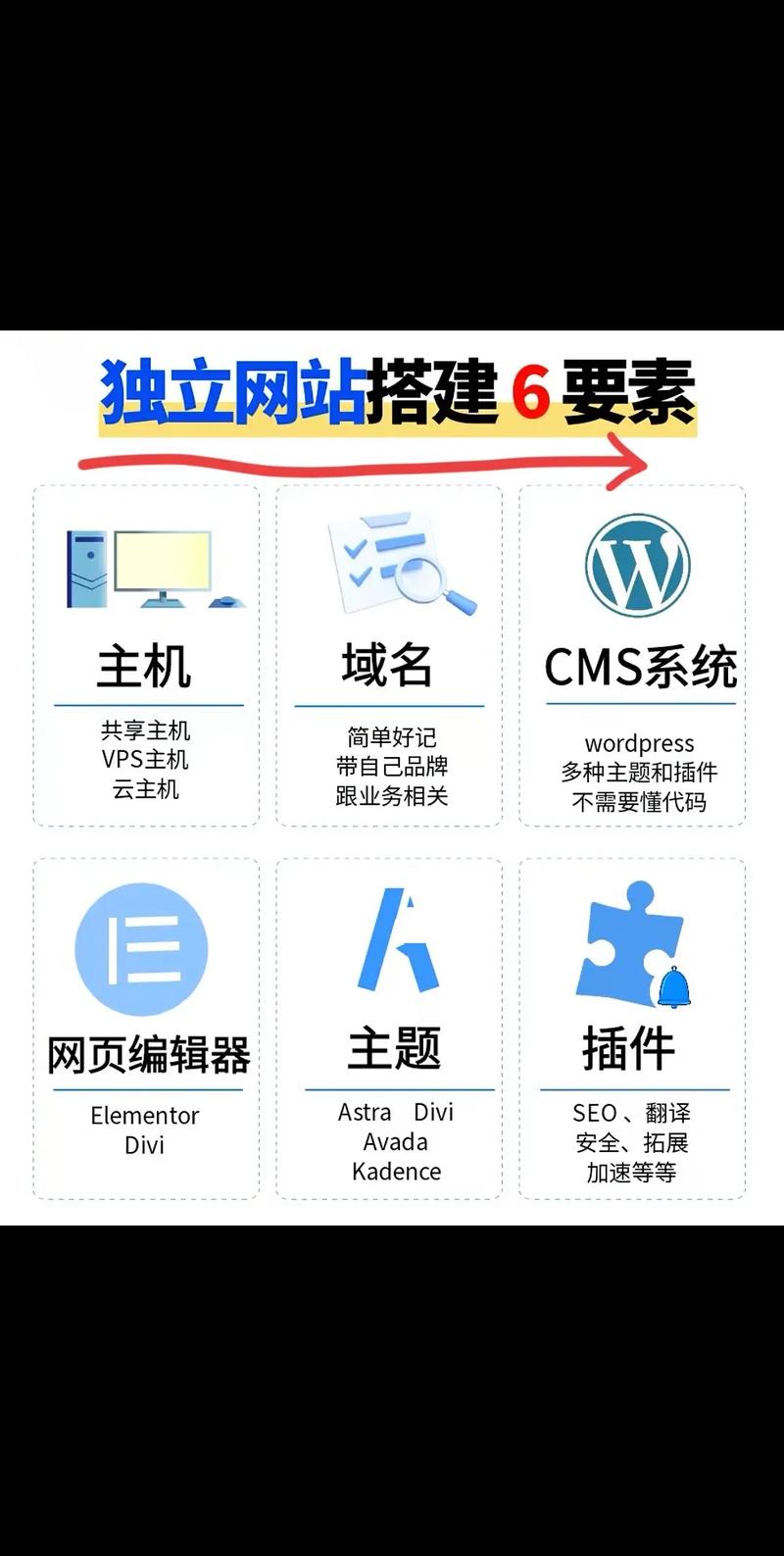 网站搭建主机，网站搭建主机怎么选？-图1