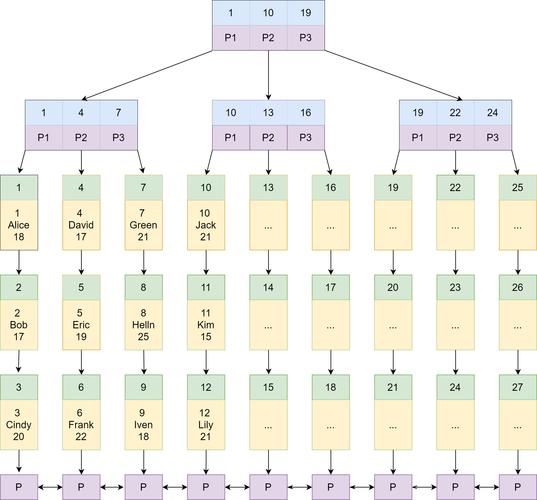 mysql如何使用索引,MySQL如何使用索引?-图1 mysql如何使用索引,MySQL如何使用索引?-图1