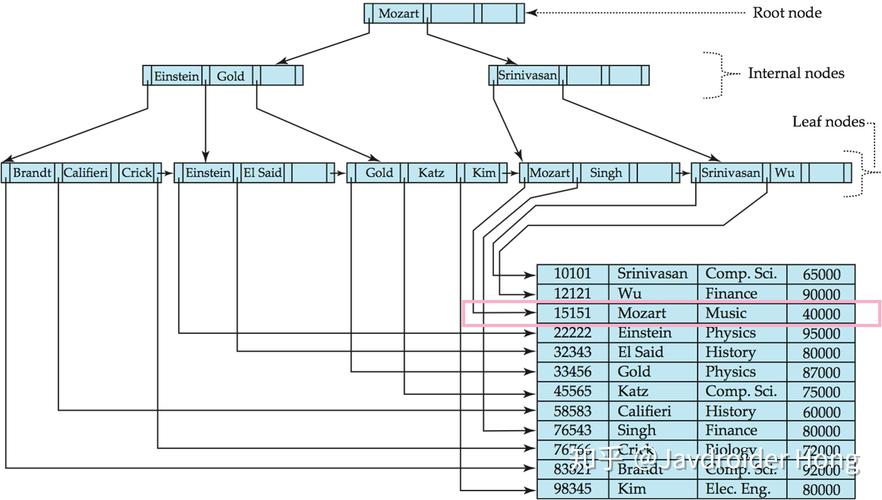 mysql如何使用索引,MySQL如何使用索引?-图3 mysql如何使用索引,MySQL如何使用索引?-图3