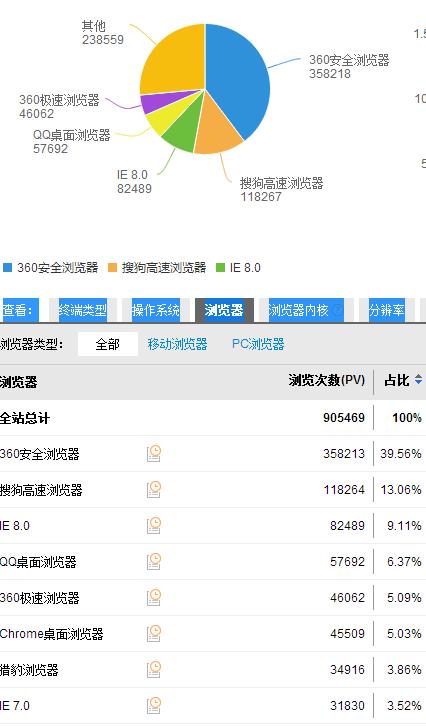 如何查看网站流量，如何查看网站流量？-图3