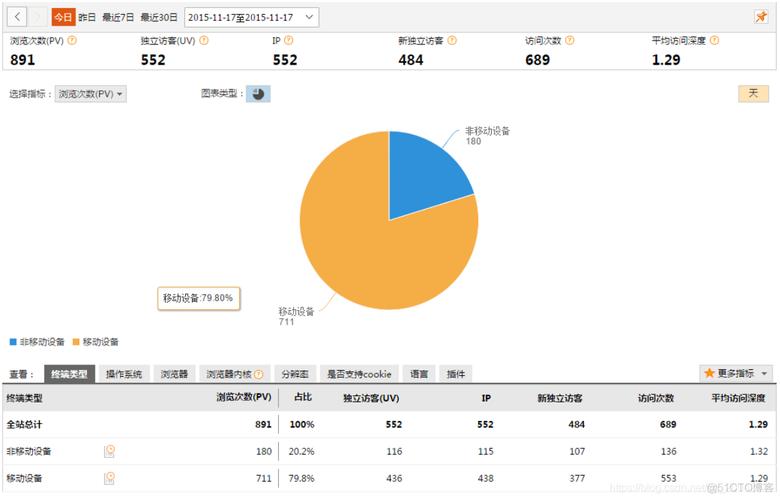 公司网站点击量如何看，公司网站点击量在哪里查看？-图1