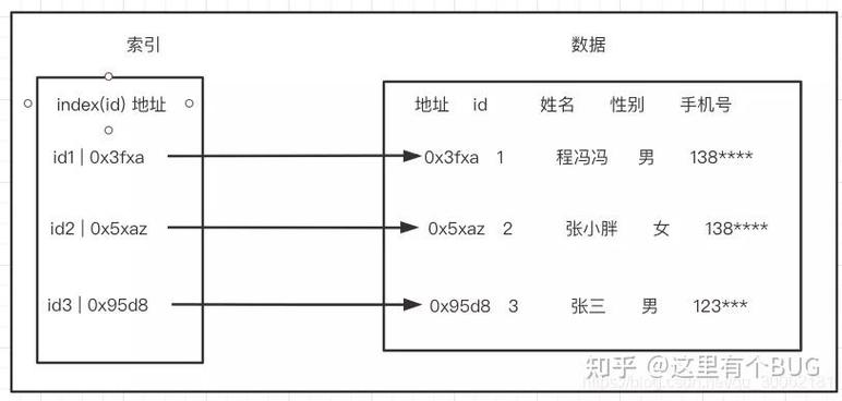 mysql如何使用索引,MySQL如何使用索引?索引原理与实战技巧-图1 mysql如何使用索引,MySQL如何使用索引?索引原理与实战技巧-图1