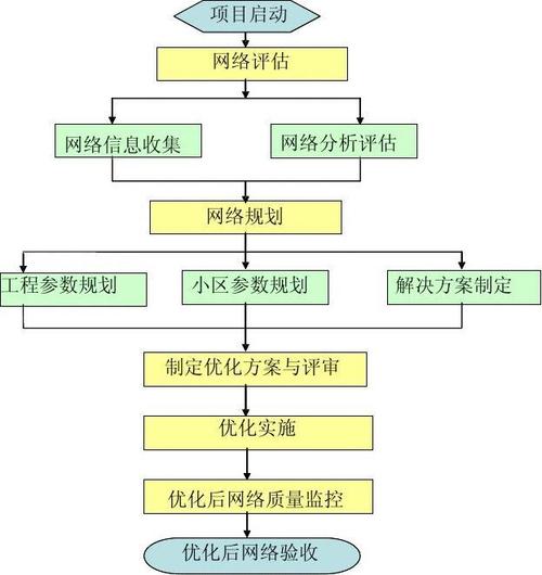 如何做网络优化，网络优化怎么做？关键步骤有哪些？-图2