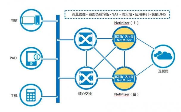 如何做网络优化,网络优化怎么做?关键步骤有哪些?-图3 如何做网络优化,网络优化怎么做?关键步骤有哪些?-图3