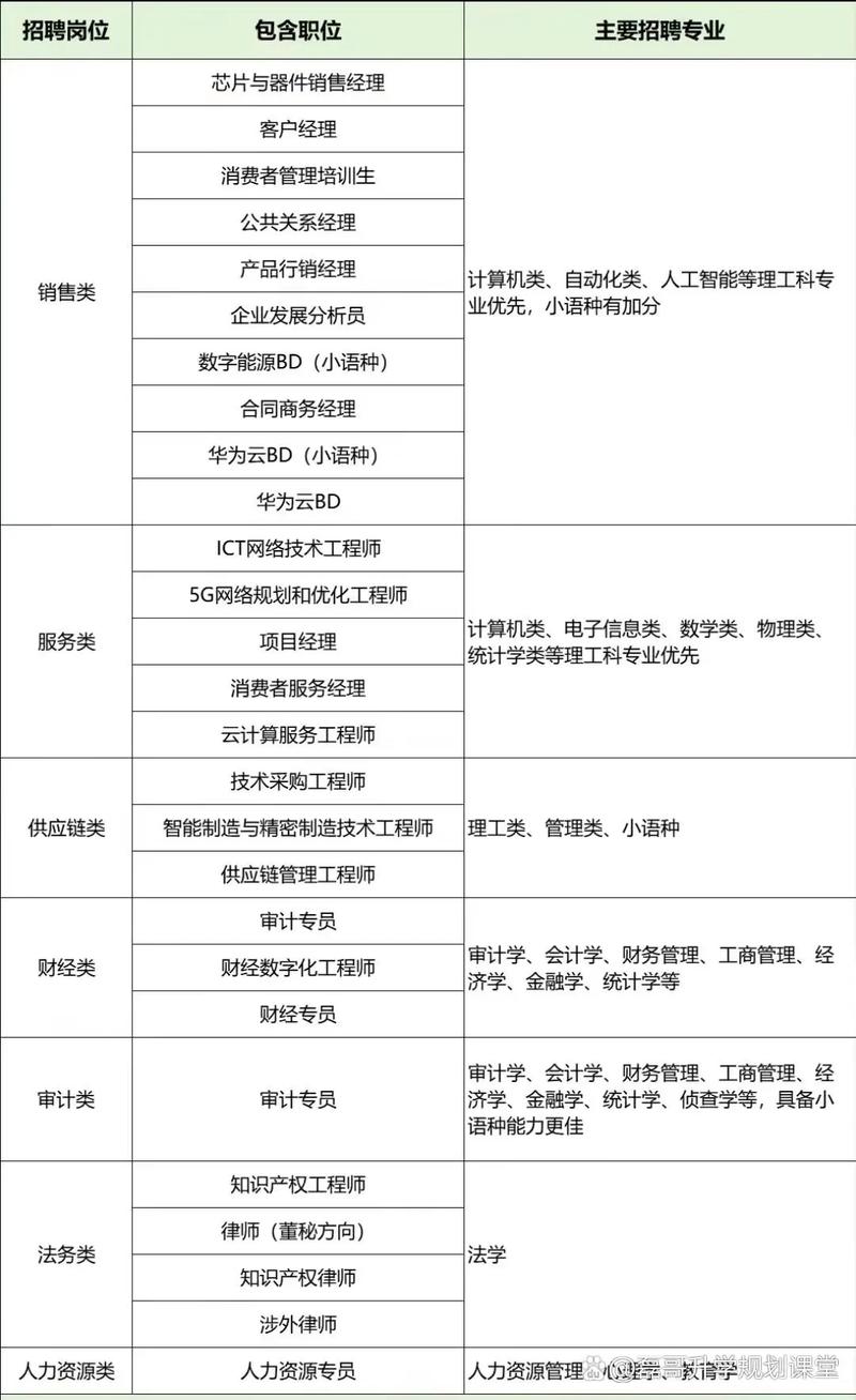 华为招聘需要什么专业,华为招聘究竟需要哪些专业?-图1 华为招聘需要什么专业,华为招聘究竟需要哪些专业?-图1