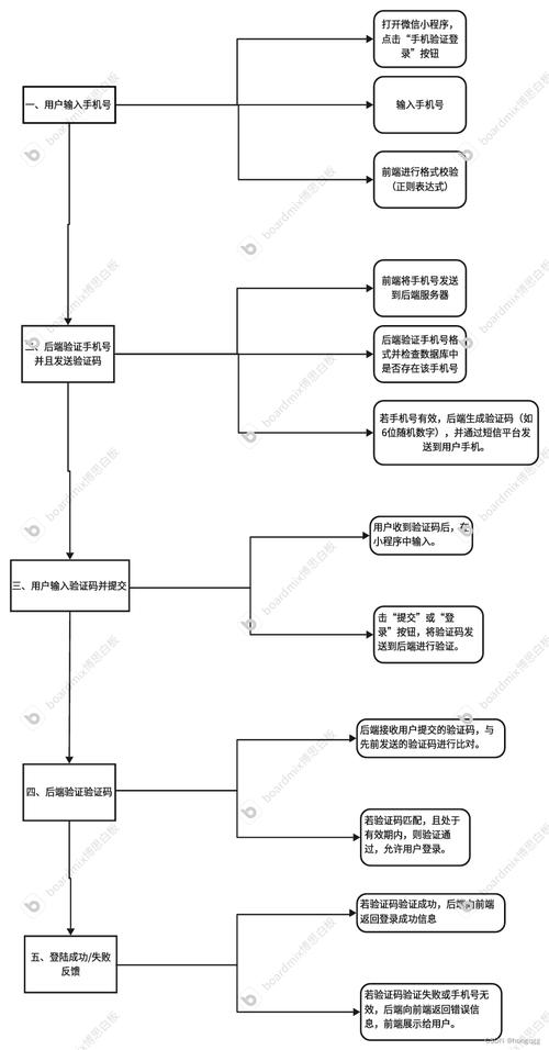 如何设计用户验证码登录，用户验证码登录如何设计更安全高效？-图2
