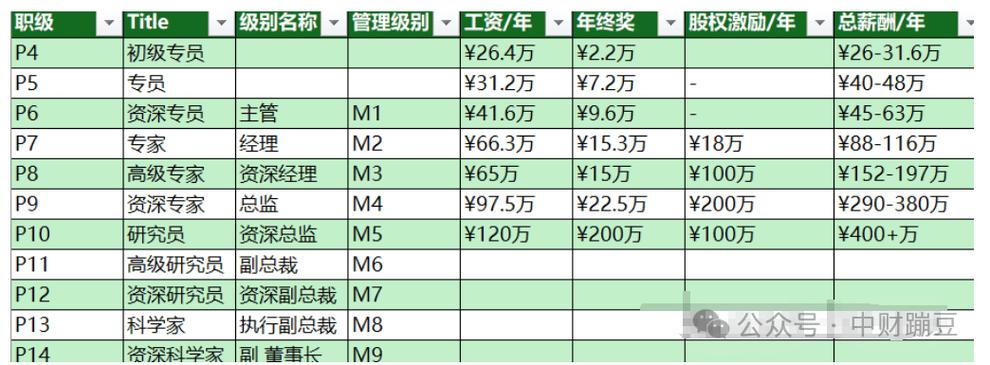 阿里招聘薪酬，阿里招聘薪酬多少？-图2
