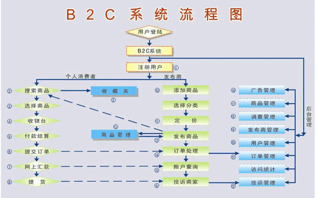 如何建b2c网站，建B2C网站，核心步骤与关键成本有哪些？-图2