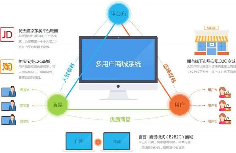 如何建b2c网站，建B2C网站，核心步骤与关键成本有哪些？-图3