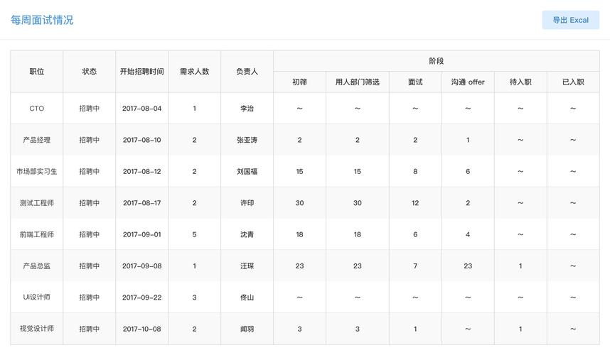 招聘数据怎么统计，招聘数据统计的关键指标有哪些？-图2