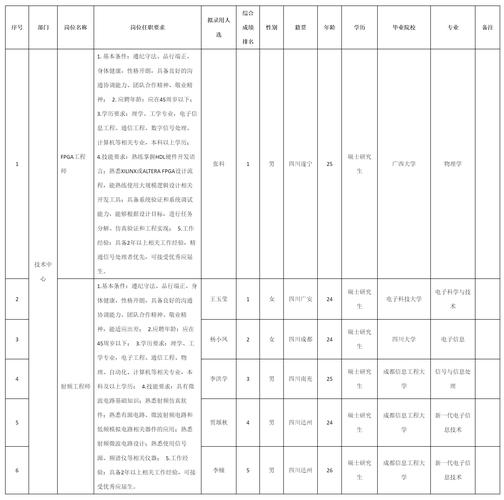 fpga fae招聘，FPGA FAE招聘，需具备哪些核心能力？-图2