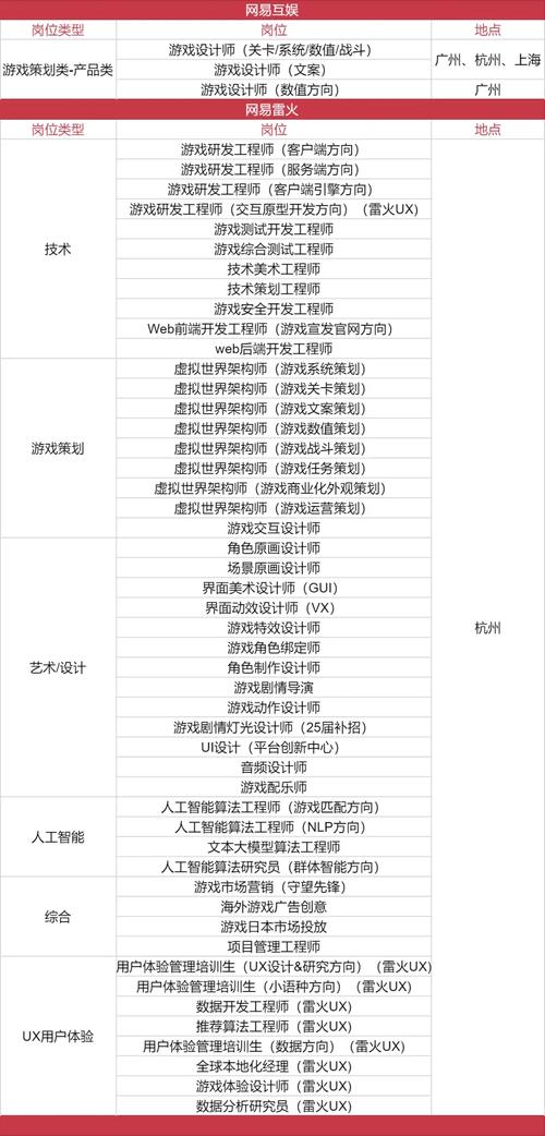 游戏公司招聘什么职位，游戏公司都招哪些职位？-图1
