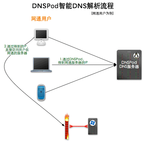 dnspod如何解析域名解析，dnspod域名解析怎么操作？-图3