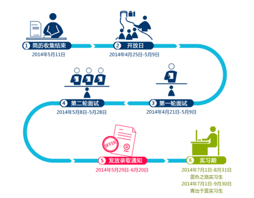 ibm实习招聘，IBM实习招聘有何要求与流程？-图3