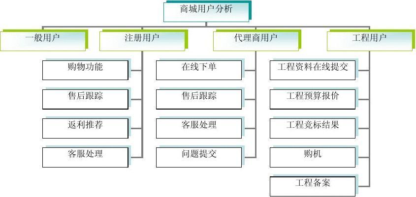 如何做好网站需求分析,网站需求分析如何做好关键步骤?-图2 如何做好网站需求分析,网站需求分析如何做好关键步骤?-图2