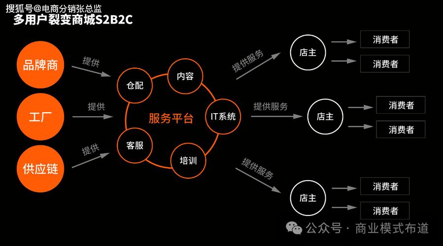 b2c商城如何运营，B2C商城运营如何从0到1做好流量转化？-图3