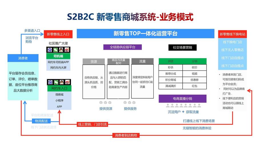 b2c商城如何运营，B2C商城运营如何从0到1做好流量转化？-图2